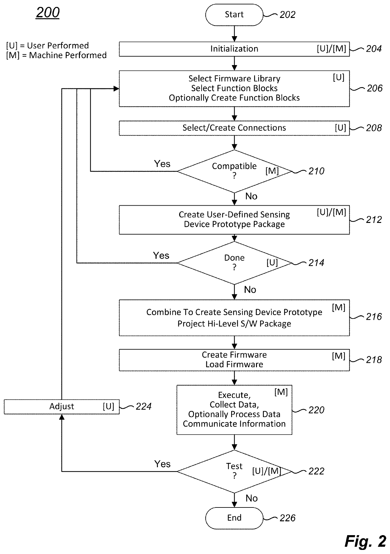 Method and apparatus for quick prototyping of embedded peripherals