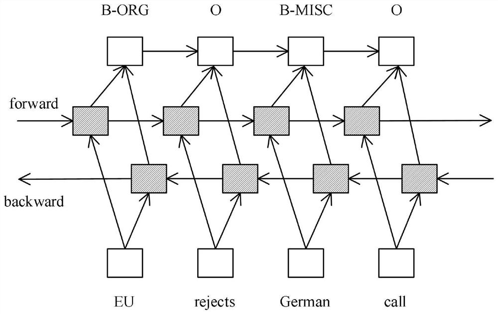 Named entity recognition method based on hybrid transfer learning