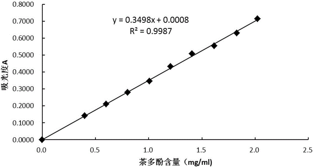 Tea extracting solution and preparation method thereof