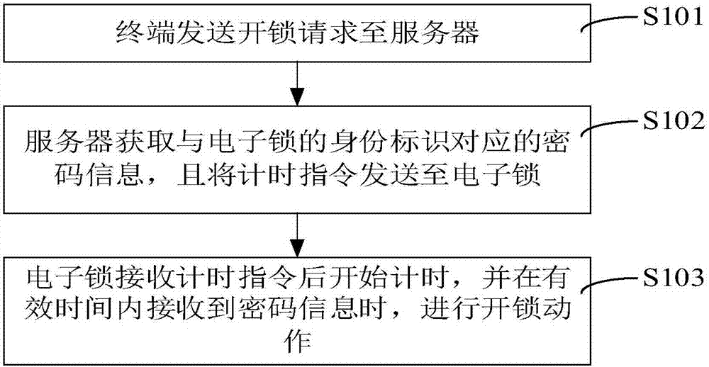 Unlocking method and system