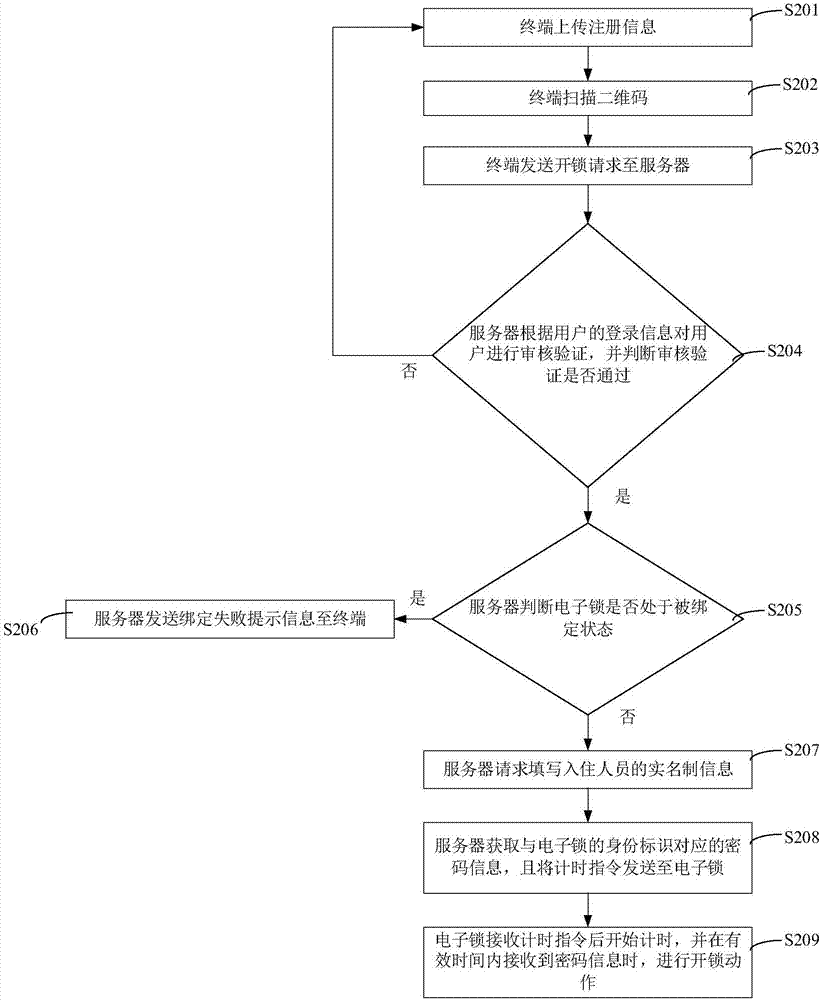 Unlocking method and system