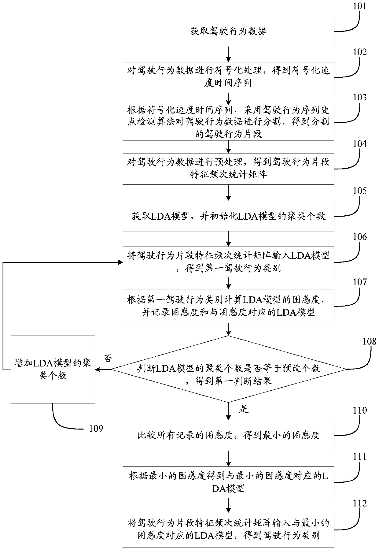 Driving behavior identification method and system