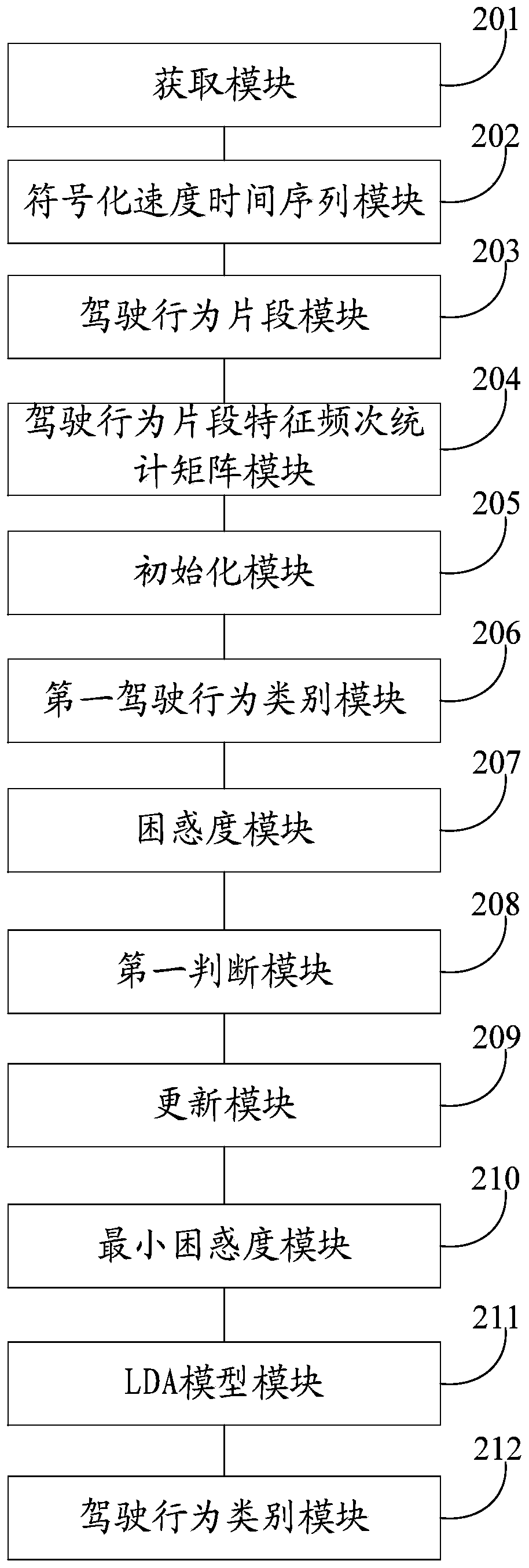 Driving behavior identification method and system