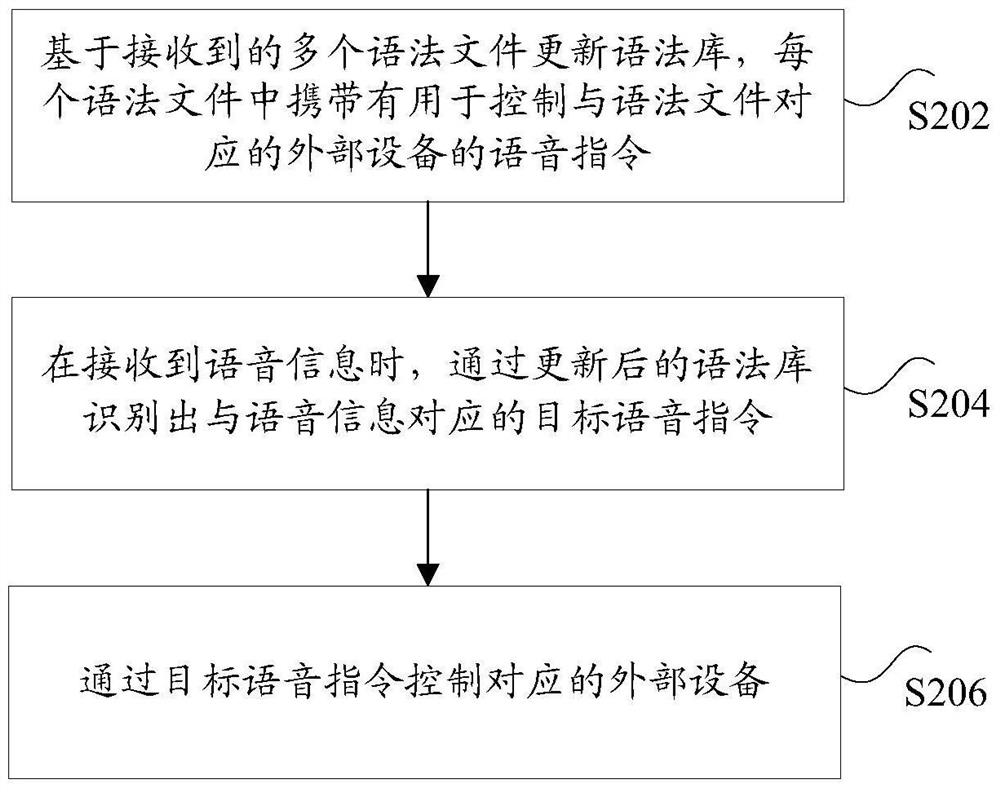 Equipment control method, device and system