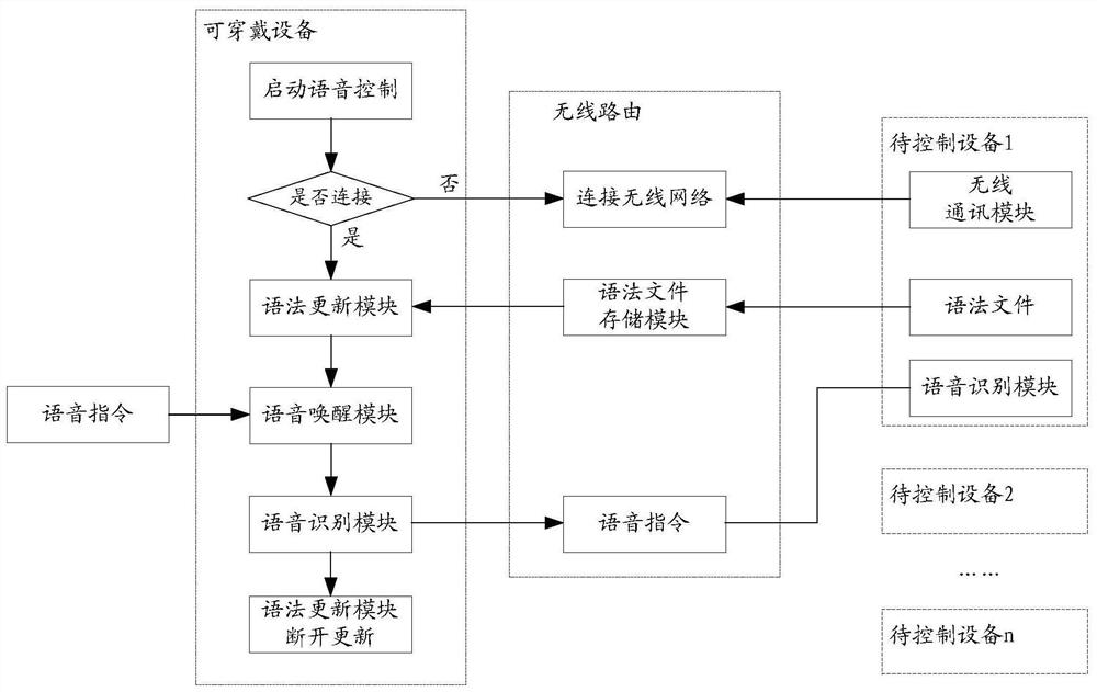 Equipment control method, device and system