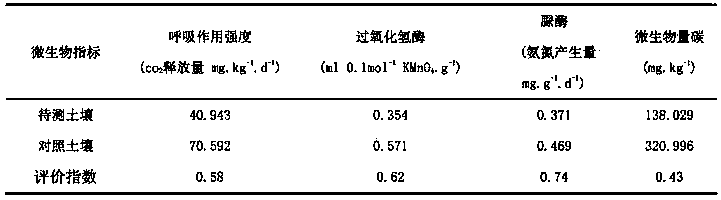 Microbiological indicator evaluation method for quality of salinization, petroleum and heavy metal combined contaminated soil