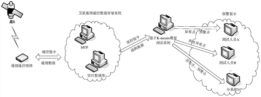 Remote measurement data interpretation system based on K-means