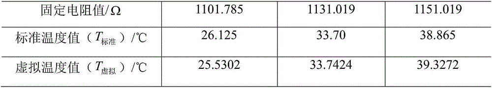 Least squares algorithm based calibration method for temperature coefficient of fiber optic gyroscope temperature control device