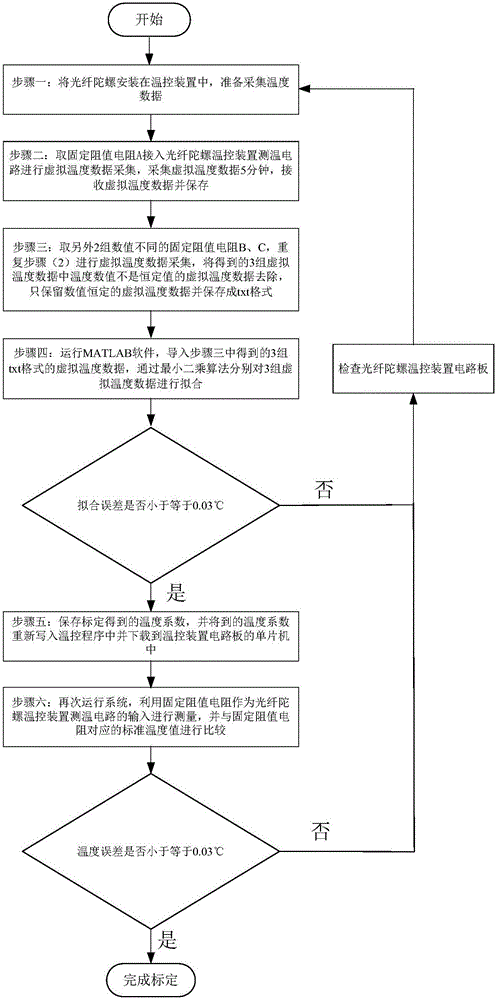 Least squares algorithm based calibration method for temperature coefficient of fiber optic gyroscope temperature control device