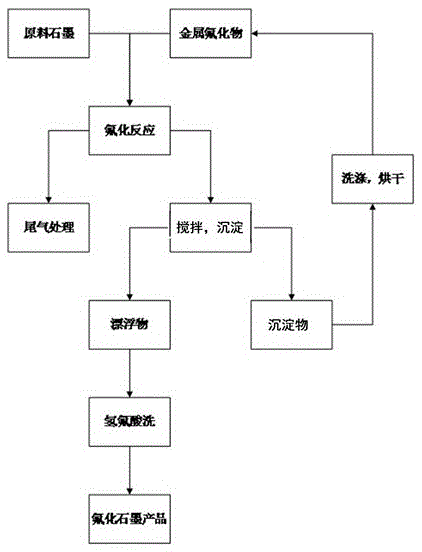 Method for preparing high-purity graphite fluoride according to catalytic method