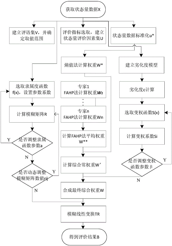 Variable-weight and fuzzy integrated state evaluation method for relay protection with consideration of variable membership degree