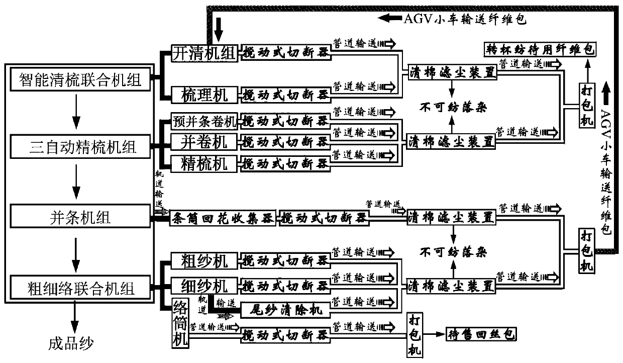 Intelligent whole-process spinning system with function of sorting and circularly recovering lap waste