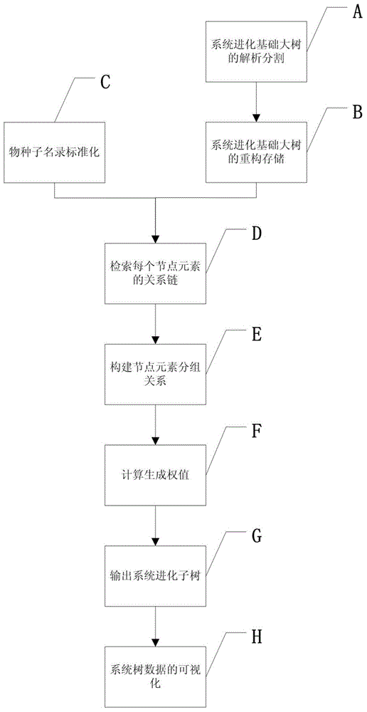 Phylogenetic tree rebuilding method for building sub trees on basis of big trees