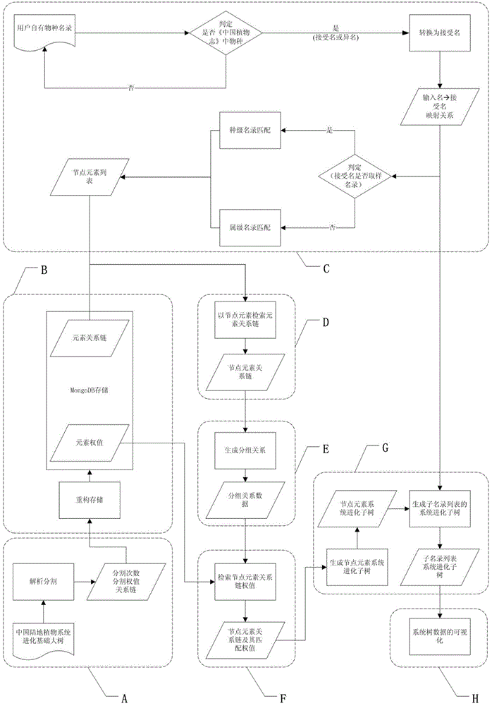 Phylogenetic tree rebuilding method for building sub trees on basis of big trees