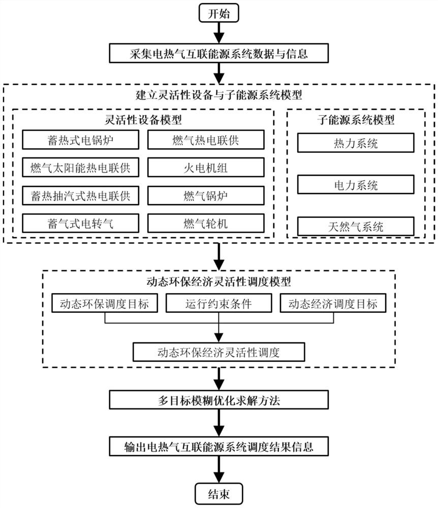 A flexible scheduling method for electric, heat and gas interconnected energy systems