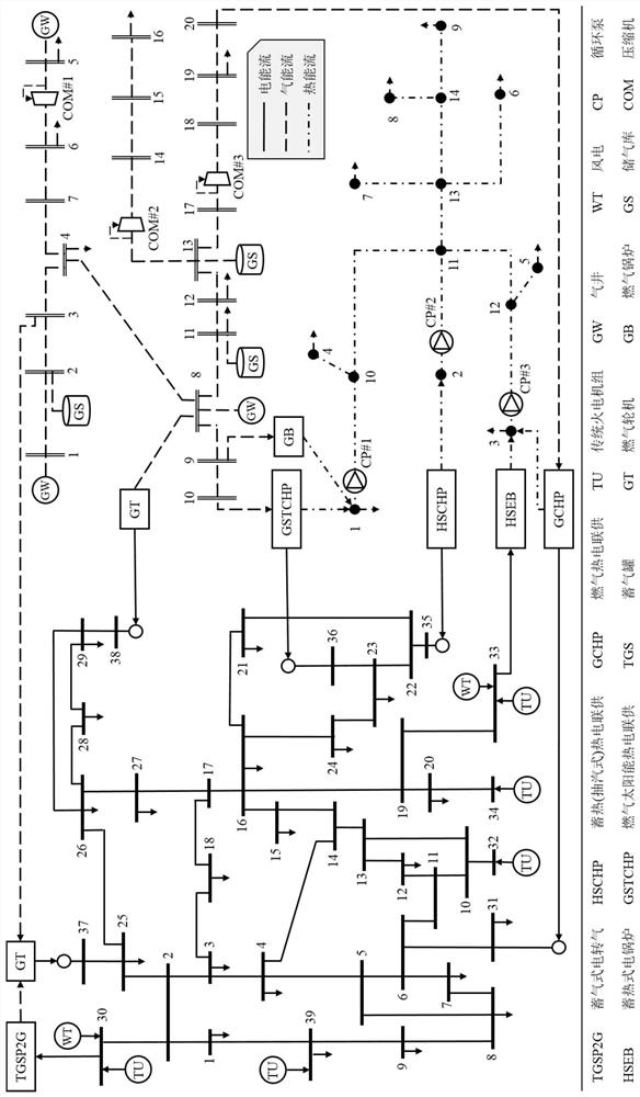 A flexible scheduling method for electric, heat and gas interconnected energy systems