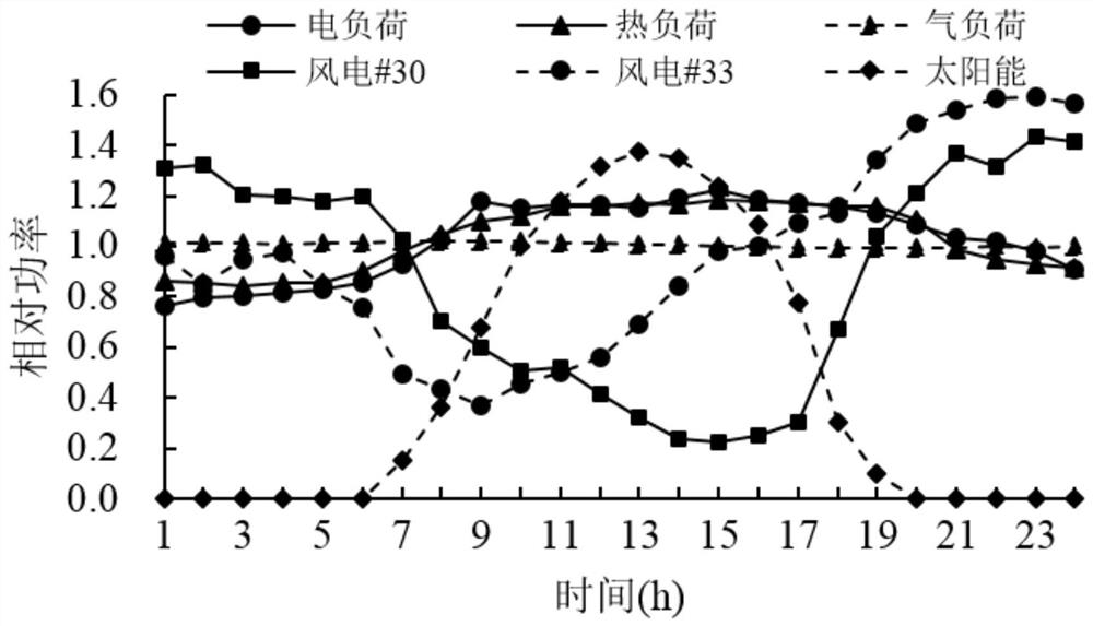 A flexible scheduling method for electric, heat and gas interconnected energy systems