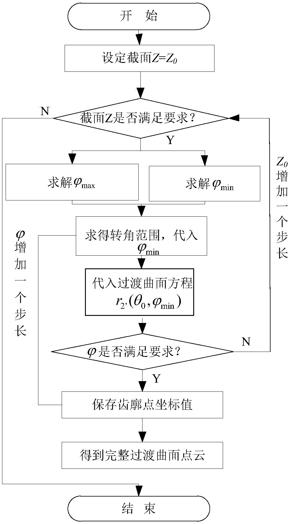 A method for digitally design the tooth profile of a rack and pinion pair of a mechanical ratio variable steering gear