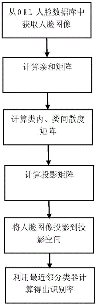 Two-dimension linearity discrimination analysis face identification method