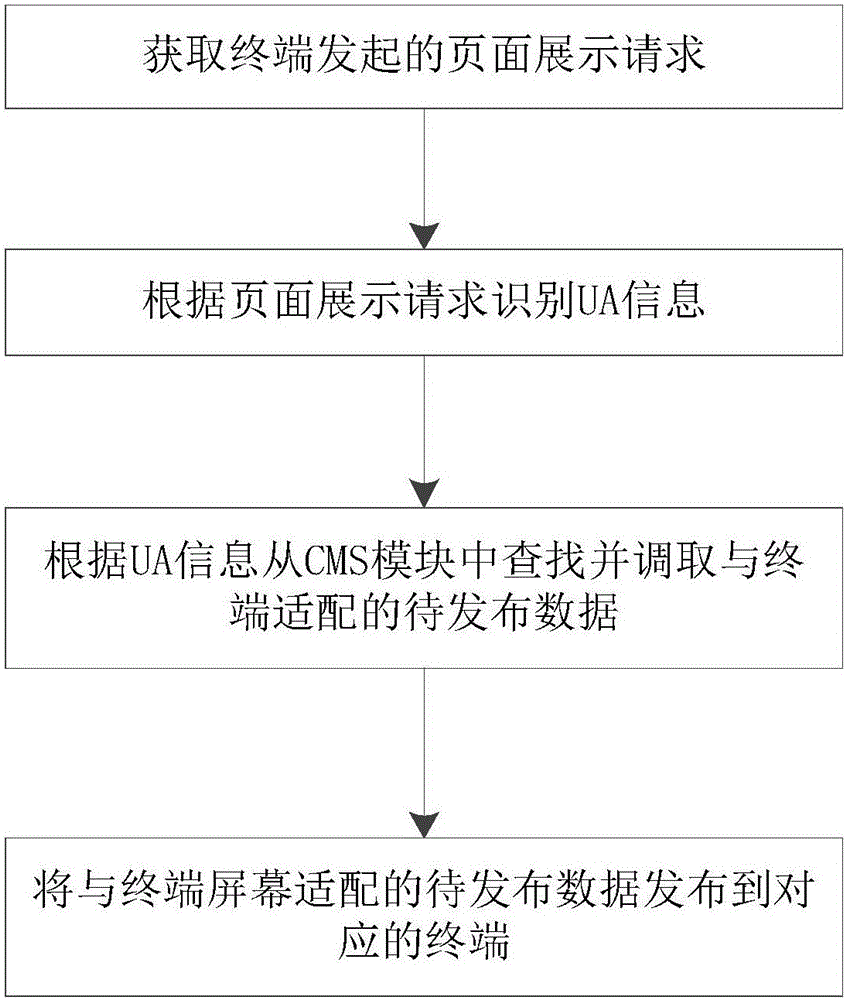 Content publishing system and method supporting multiple terminals