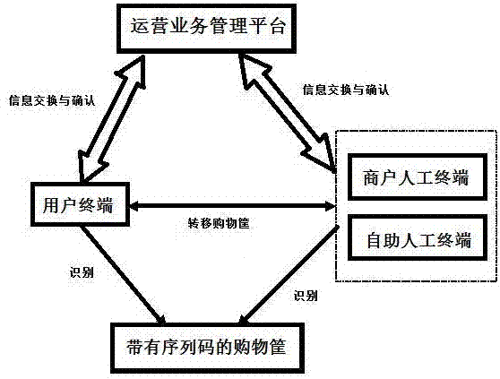 Shared system and method thereof for shopping basket