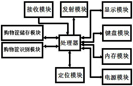 Shared system and method thereof for shopping basket