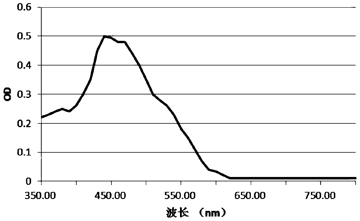 A new strain of natural yellow pigment producing bacteria xj2 and its preparation and application