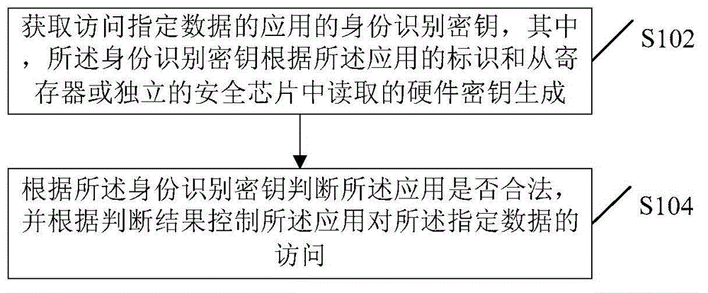 Access control method and device