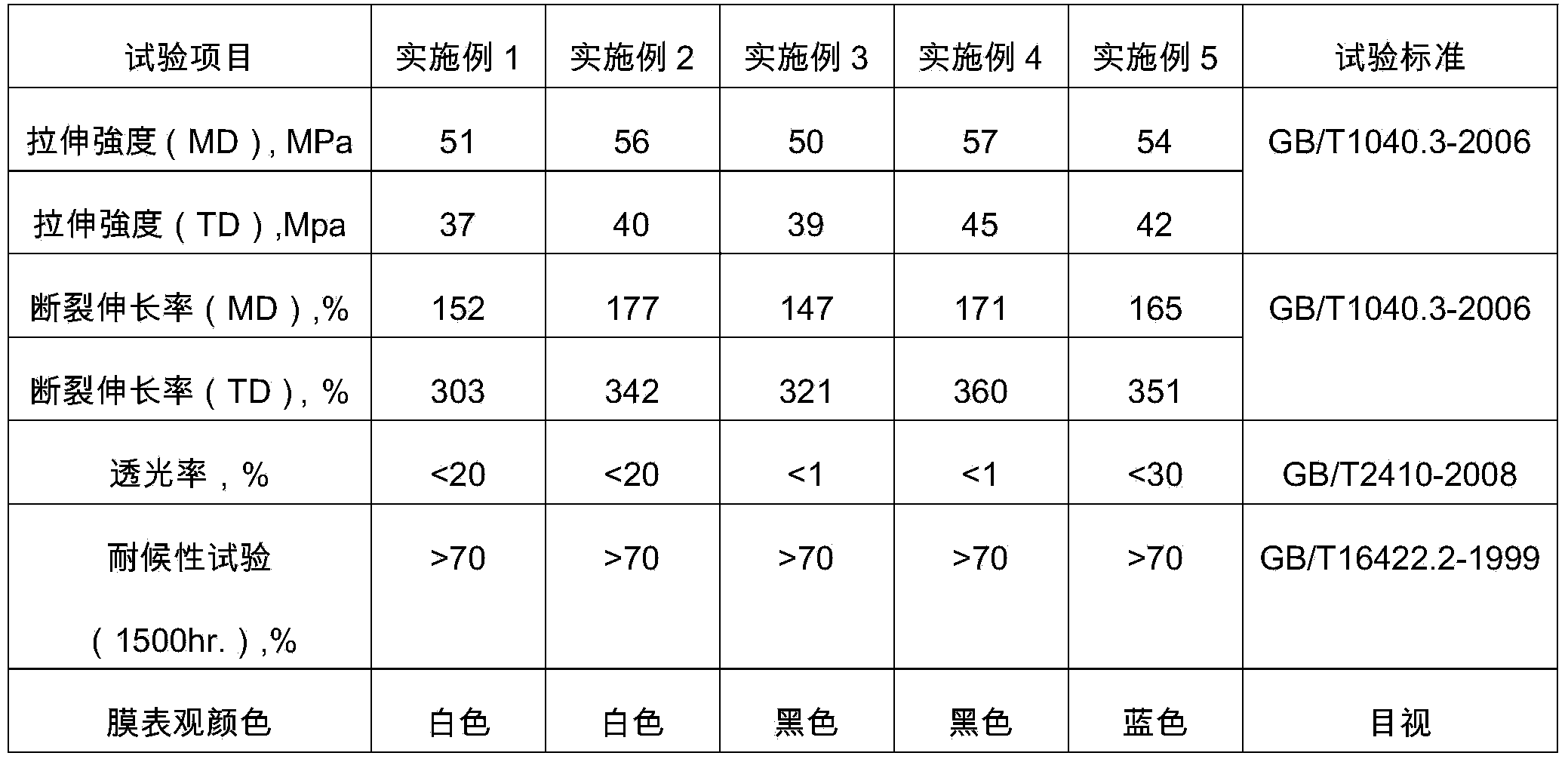 Polyvinylidene fluoride (PVDF) agricultural plastic colored mulching film and manufacturing method thereof