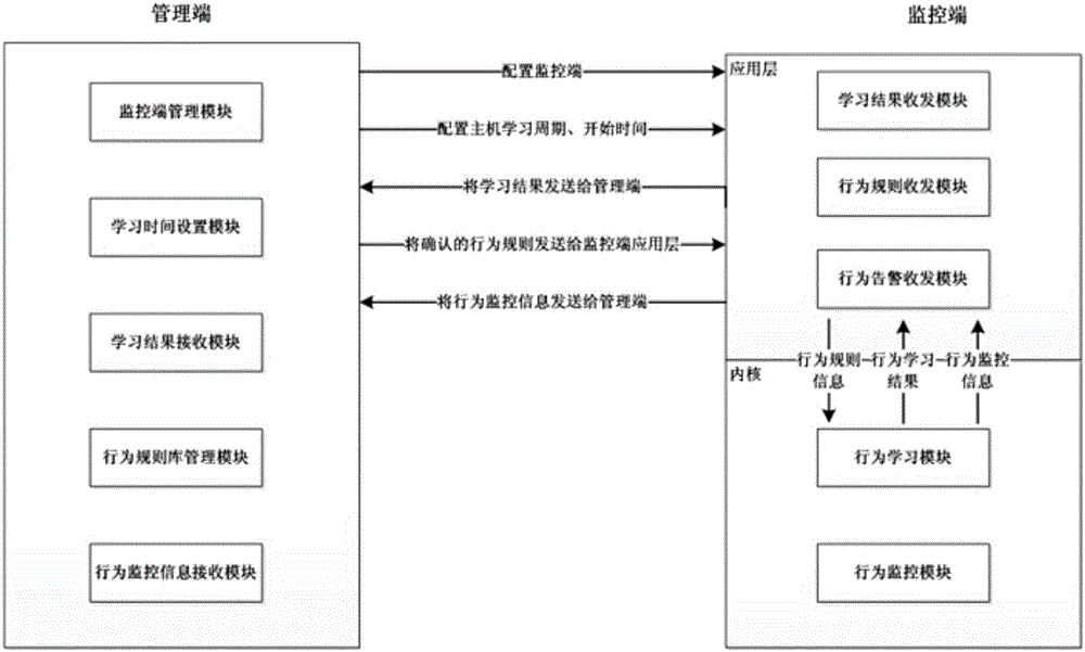 System and method for preventing attacks by self-learning in cloud environment