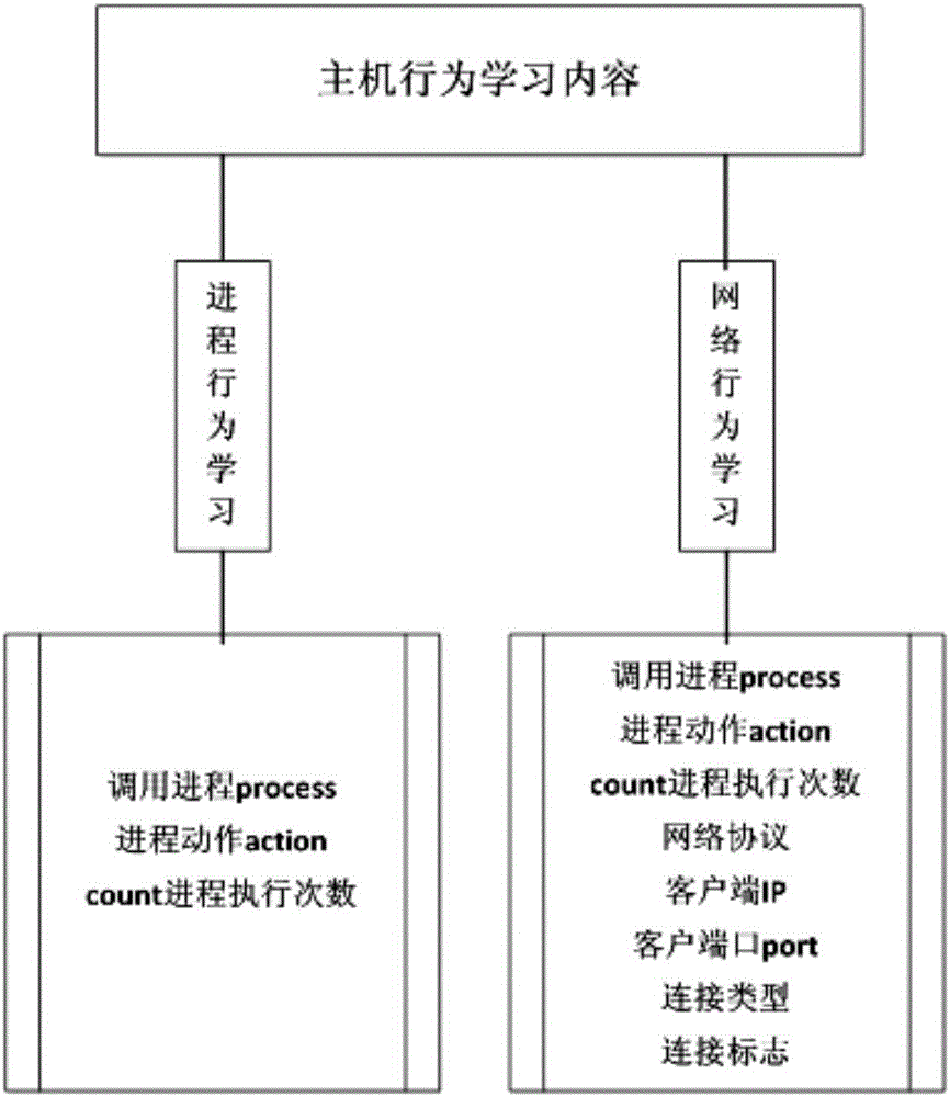 System and method for preventing attacks by self-learning in cloud environment