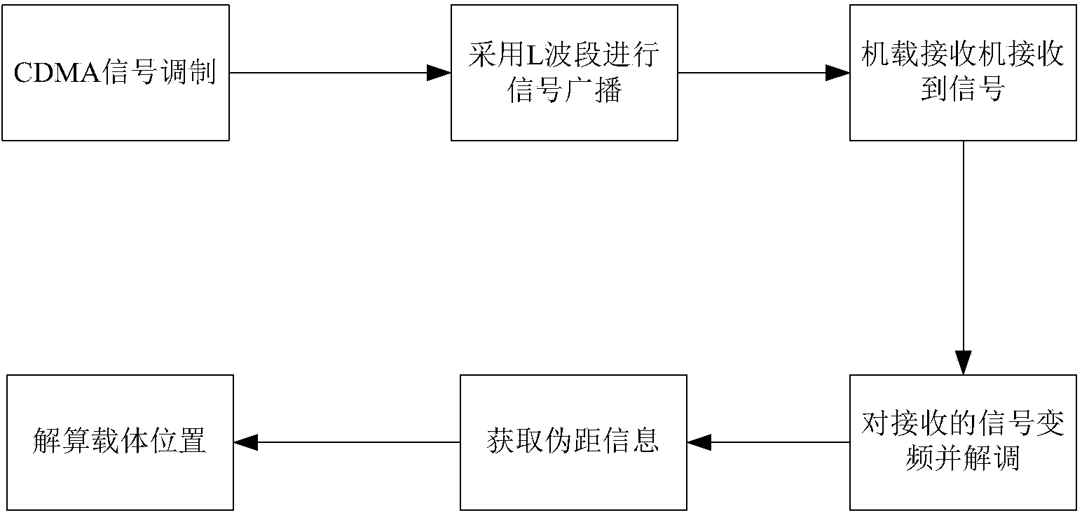 Ground-based broadcasting type locating method