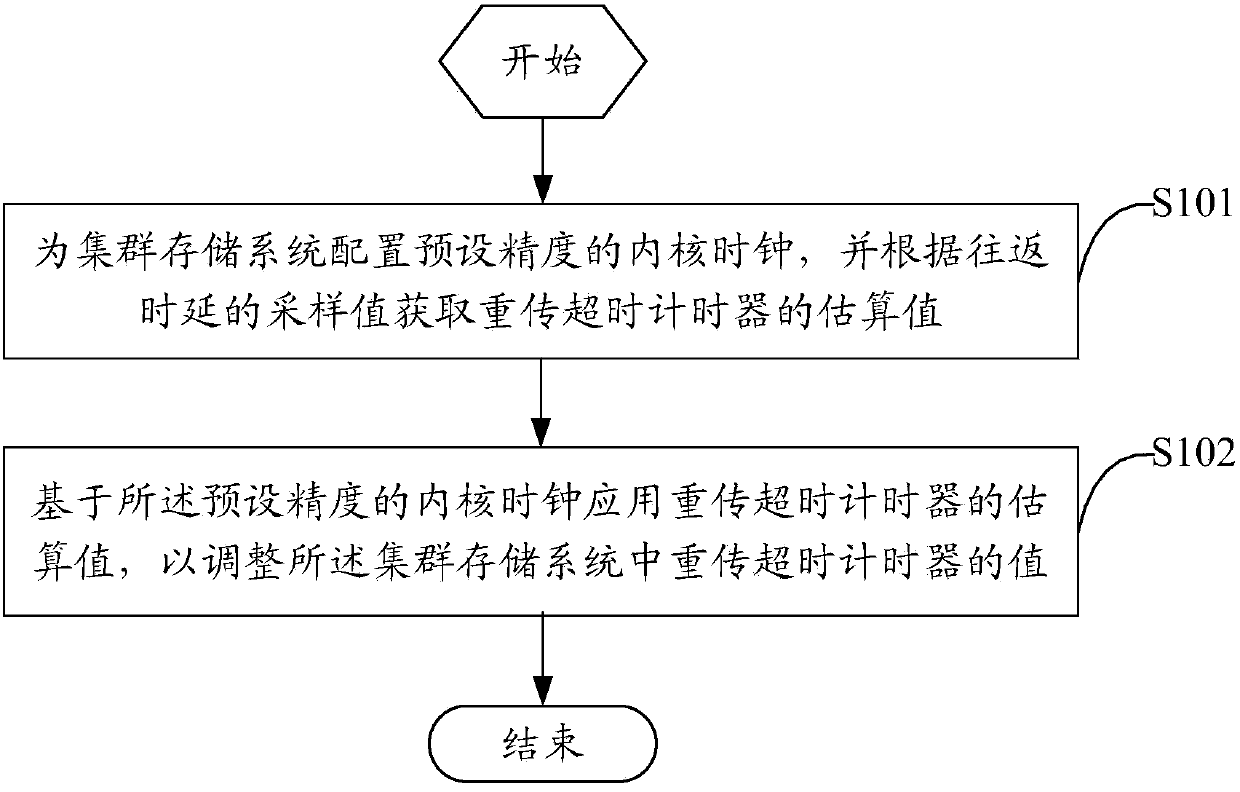 Method and device for optimizing retransmission timeout timer in cluster storage system