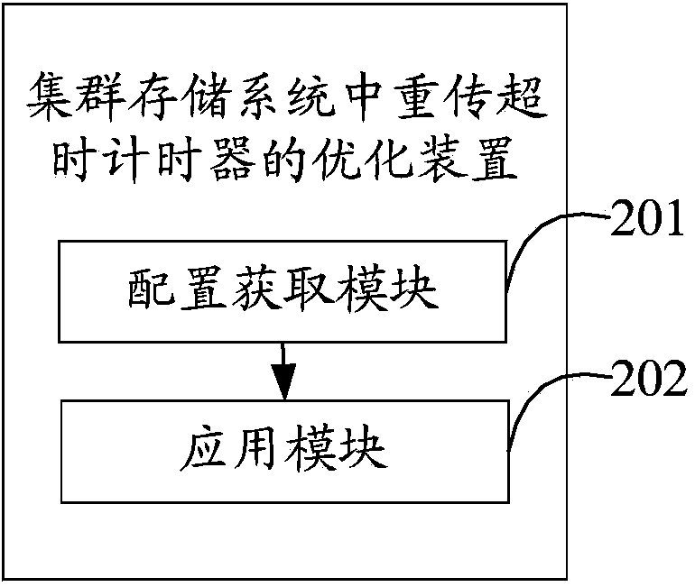 Method and device for optimizing retransmission timeout timer in cluster storage system