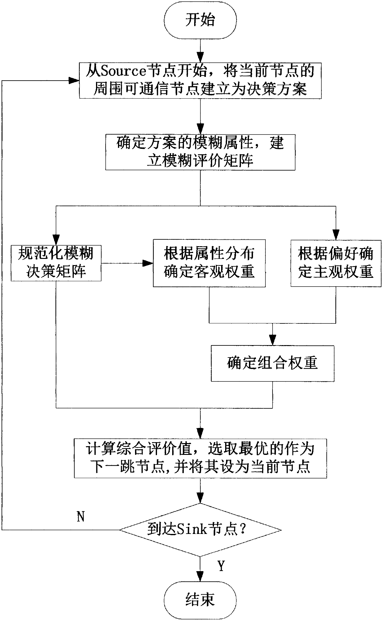 Wireless sensor routing algorithm based on fuzzy multi-attribute decision