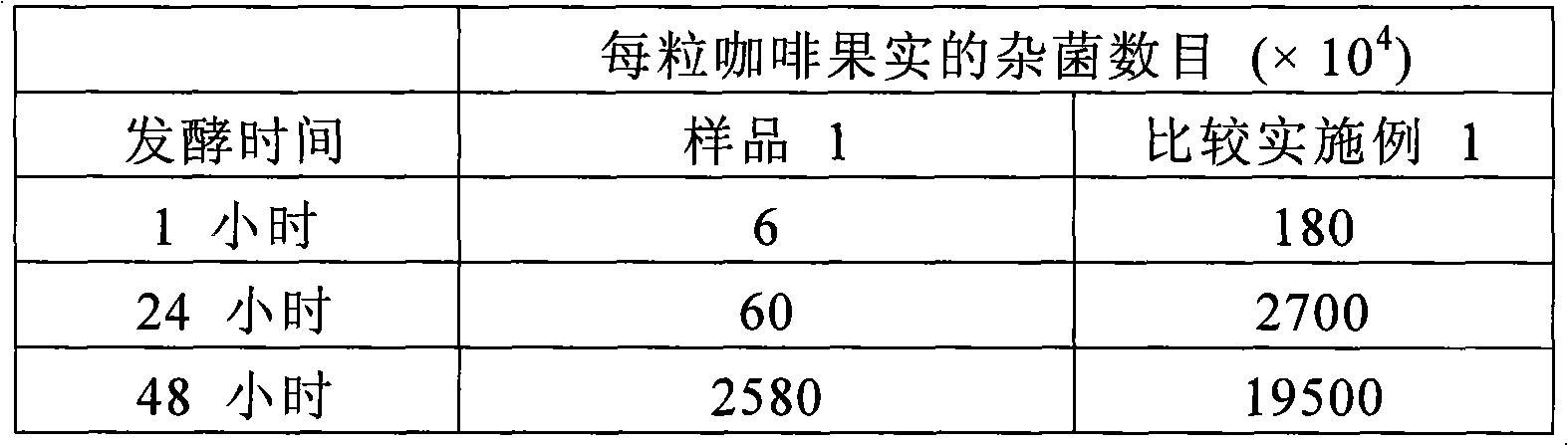 Method of treating coffee cherries, green coffee beans, roasted coffee beans, and coffee drink