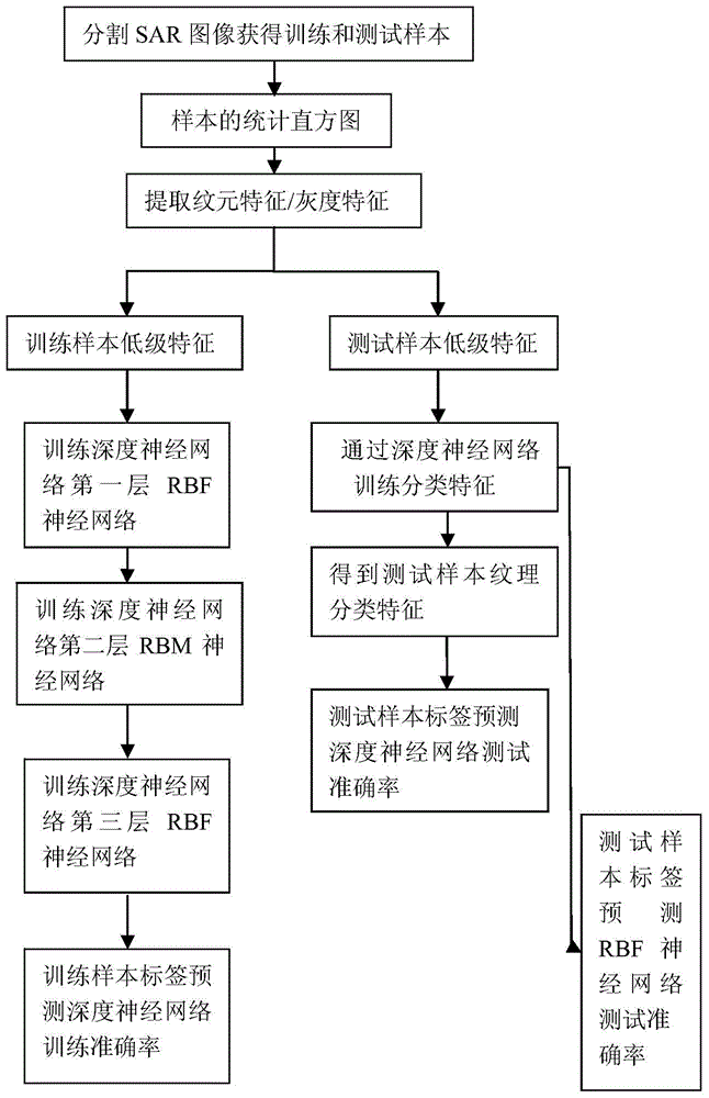 Deep neural network-based SAR texture image classification method