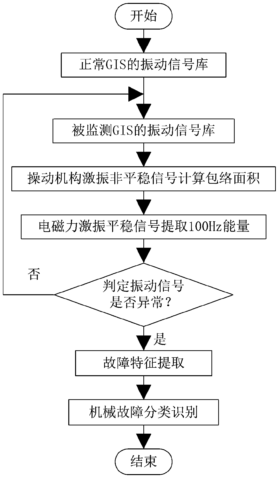 Mechanical fault diagnosis method of gas insulated switchgear based on abnormal vibration