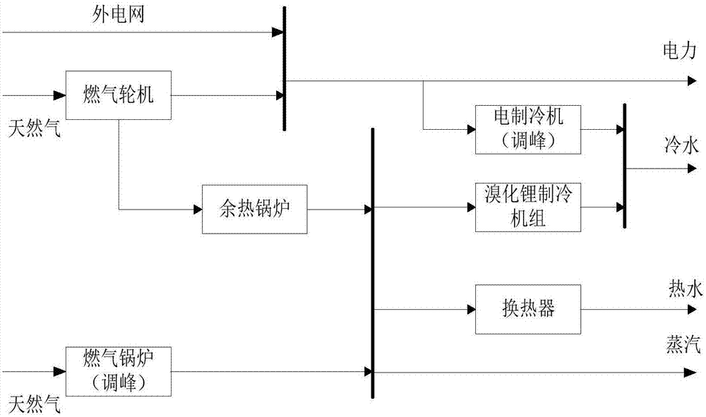 Coordination and optimization control method for multi-energy complement comprehensive energy system