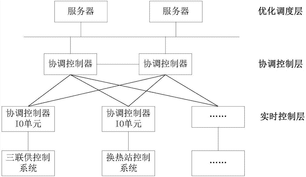 Coordination and optimization control method for multi-energy complement comprehensive energy system