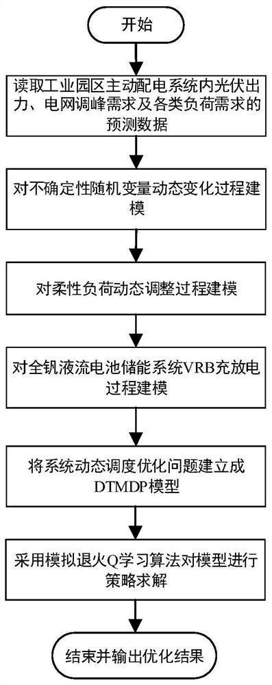 Scheduling optimization method for active power distribution system in industrial parks considering the demand of power grid peak regulation