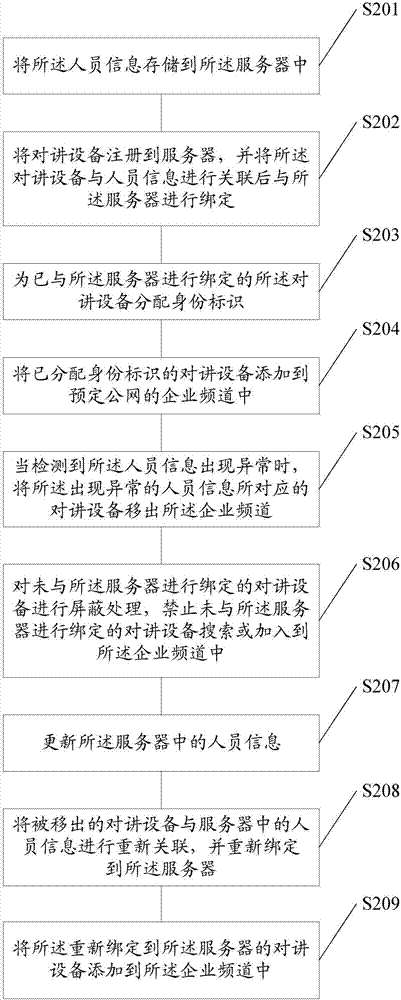 Personnel management method and device for utilizing talkback equipment to carry out public network talkback