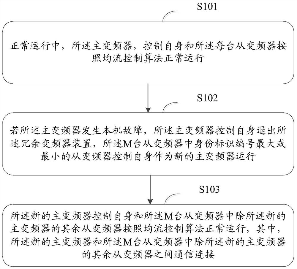 Inverter thermal redundancy control method and redundant inverter device