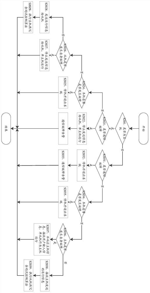 Inverter thermal redundancy control method and redundant inverter device