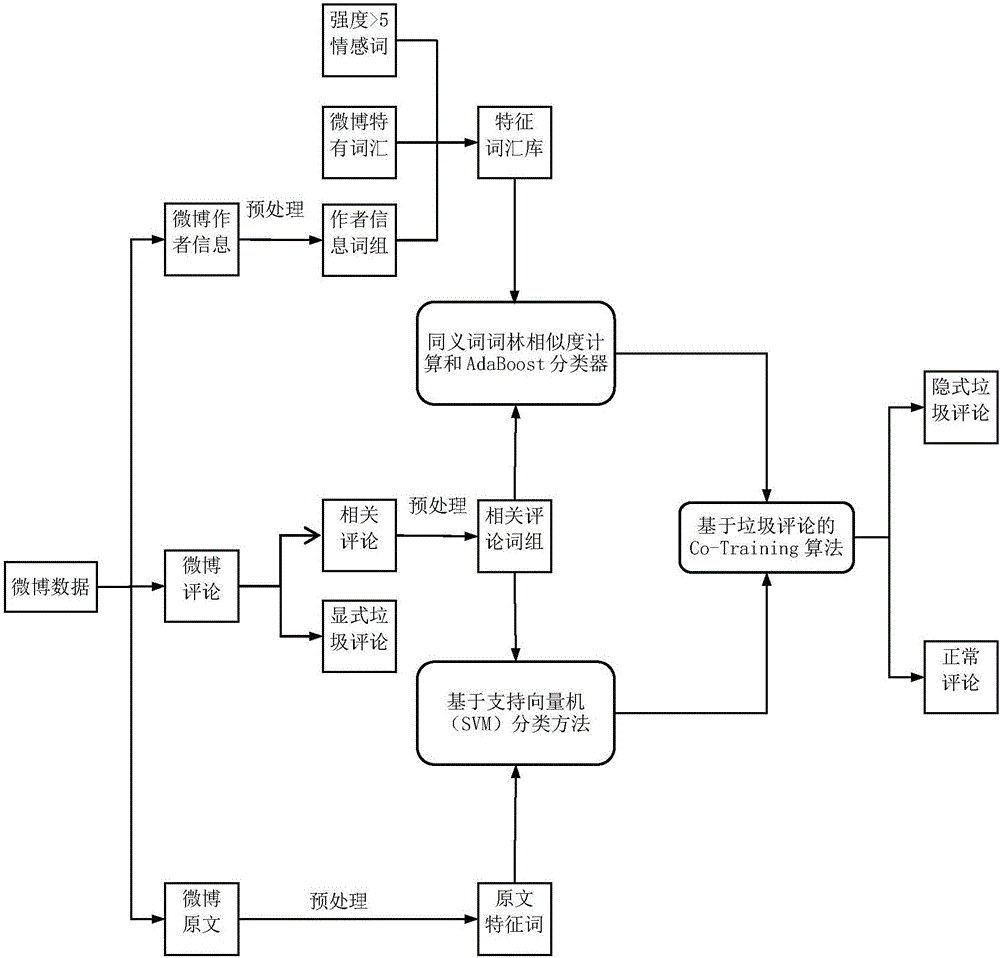 Junk comment identification method based on collaborative training