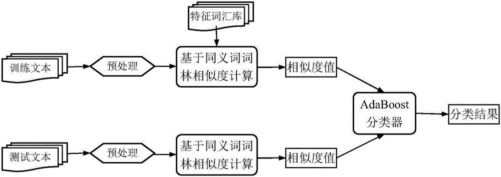 Junk comment identification method based on collaborative training