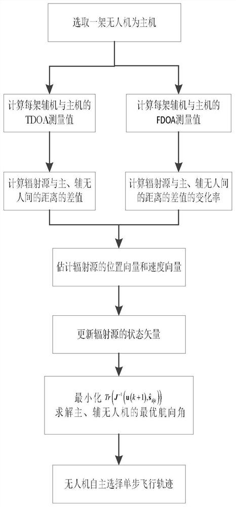 Multi-UAV tracking mobile radiation source method based on position and velocity errors