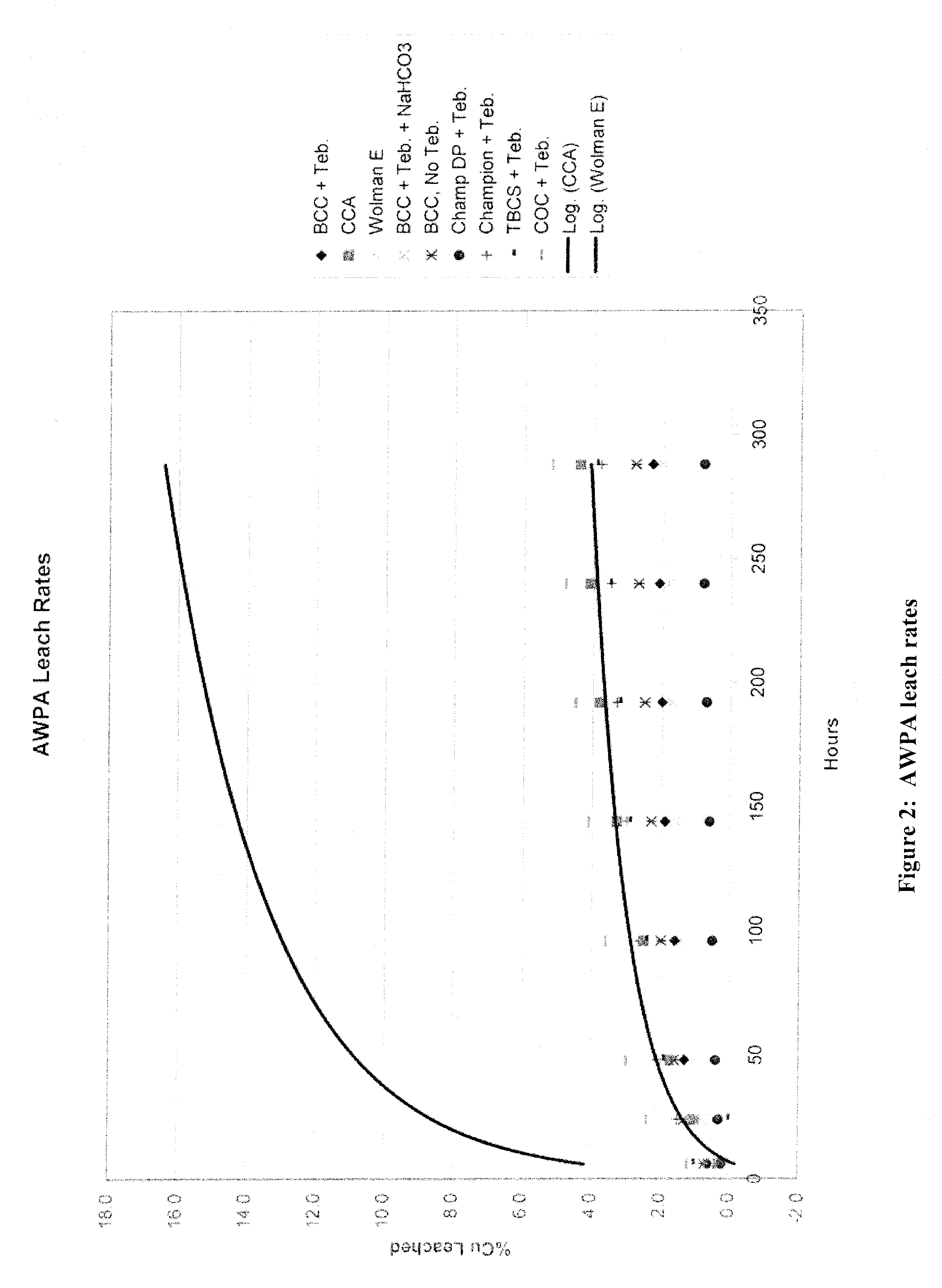 Use of Sub-Micron Copper Salt Particles in Wood Preservation