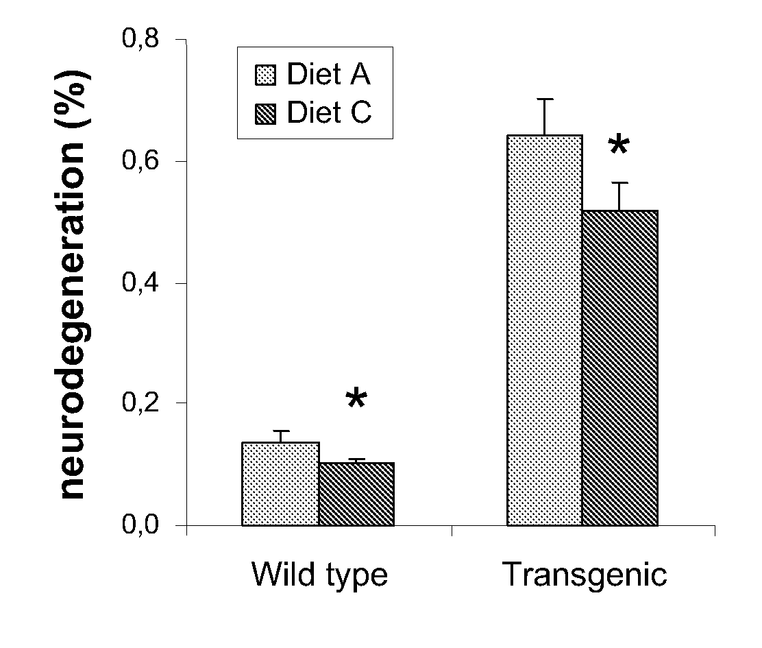 Food composition for prodromal dementia patients