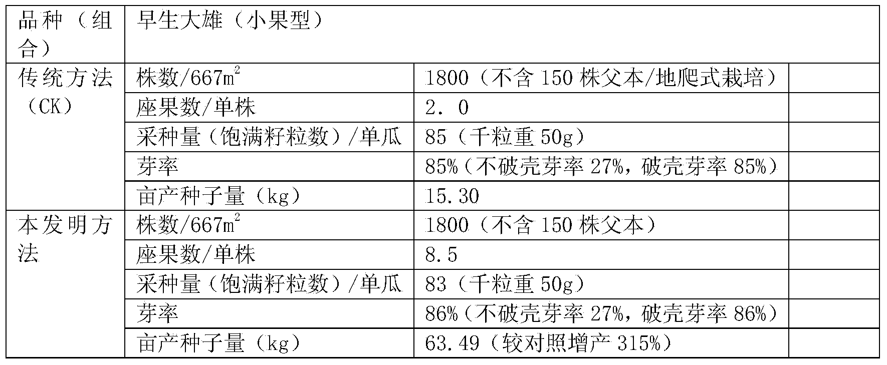 Method for increasing seed production amount of seedless watermelons